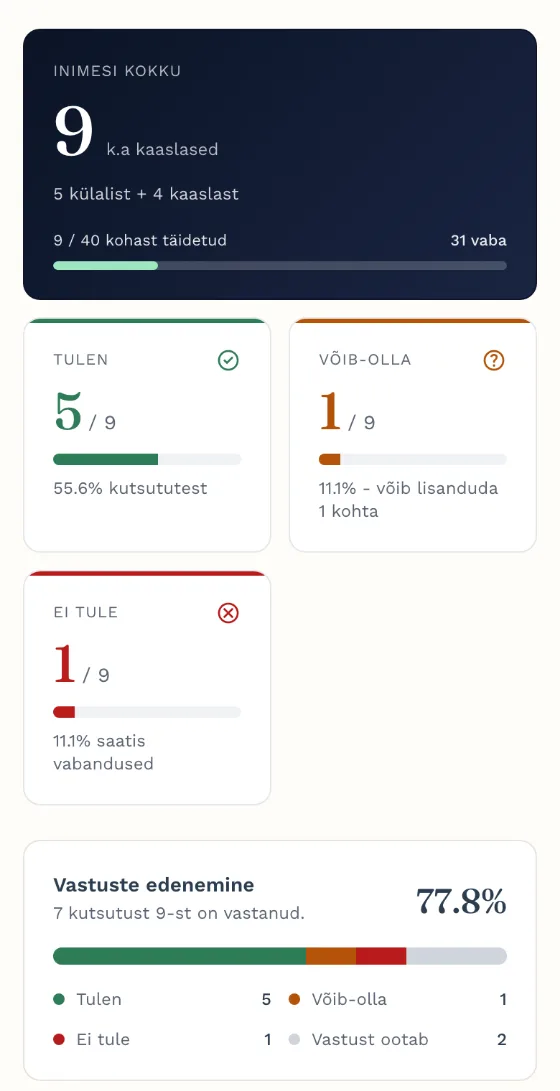 Kutsu.me vastuste ülevaade - mitu inimest tuleb ja kes on vastanud