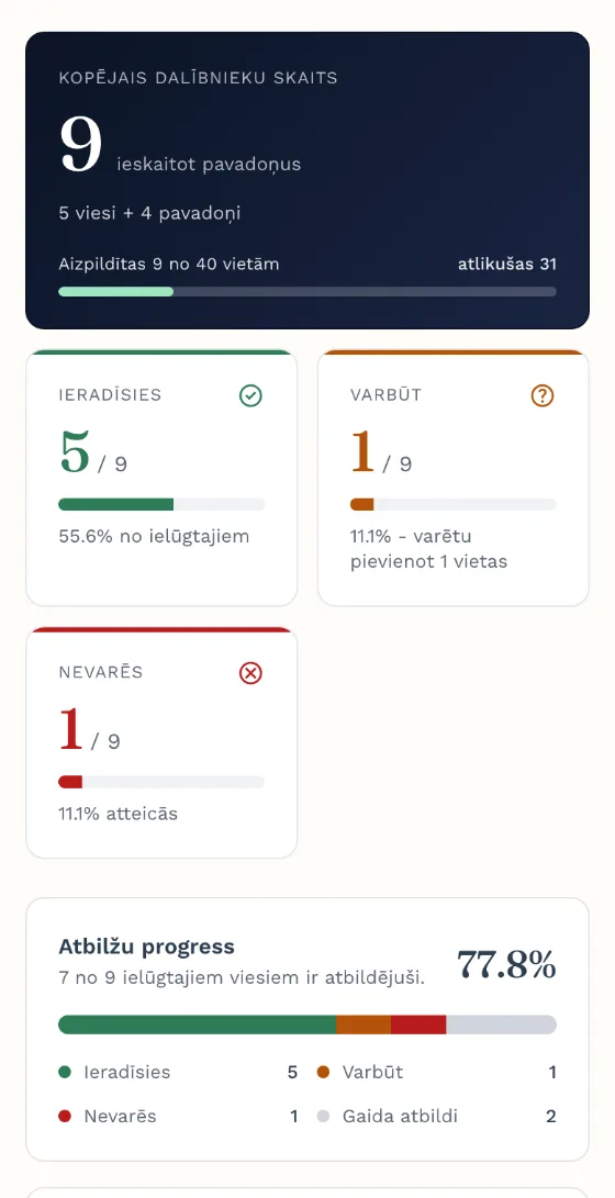 Kutsu.me atbilžu pārskats: cik cilvēku būs un kurš jau atbildējis