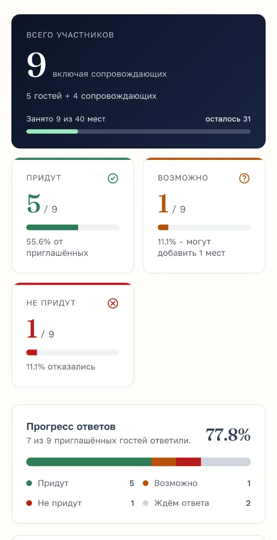 Сводка ответов kutsu.me: сколько человек придёт и кто уже ответил